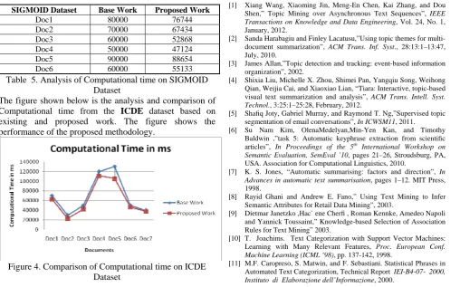 Table  5. Analysis of Computational time on SIGMOID Dataset The figure shown below is the analysis and comparison of 