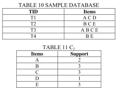 TABLE 10 SAMPLE DATABASE TID Items 