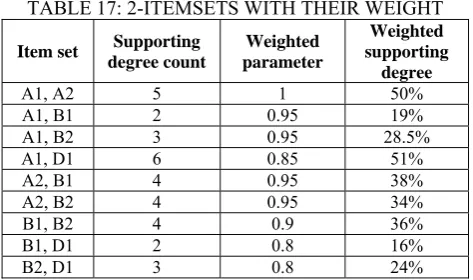 TABLE 17: 2-ITEMSETS WITH THEIR WEIGHT Weighted 