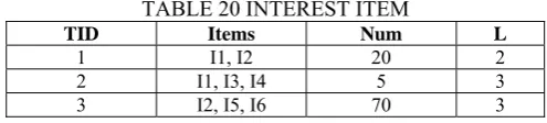 TABLE 20 INTEREST ITEM Items Num 