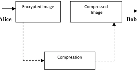 Figure 1: Encryption and Compression System 