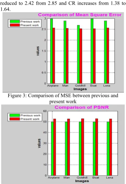 Figure 5: Comparison of Entropy between previous and          present work  