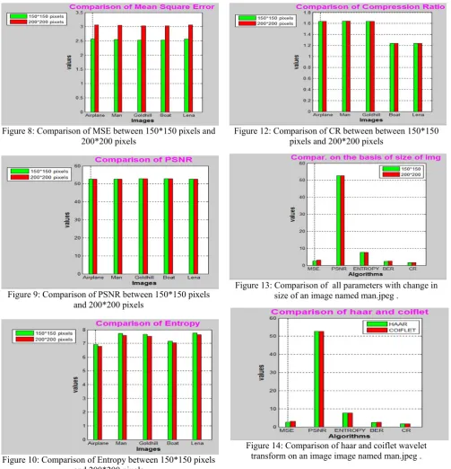Table 1: Comparison of Lossy compression performance when size=150*150 pixels 