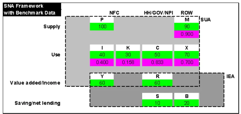 Figure 2: Benchmark and current period data