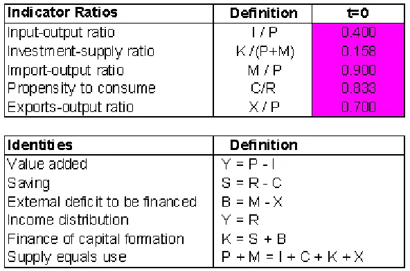 Figure 3: Indicator ratios and identities (or linear restrictions)