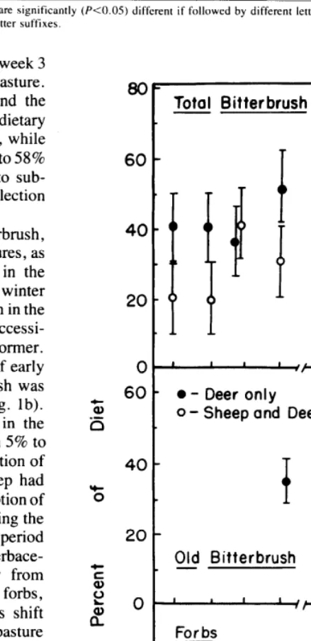 Table 4. Diets (5% botanical composition) selected by mule deer during early and late winter grazing periods