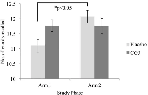 FIGURE 1Immediate verbal recall (VVLT) averaged across trials A1–