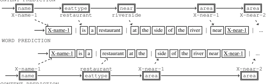 Fig. 3 illustrates the action sequence to generate the NLE N DX-area-1word prediction actions (e.g