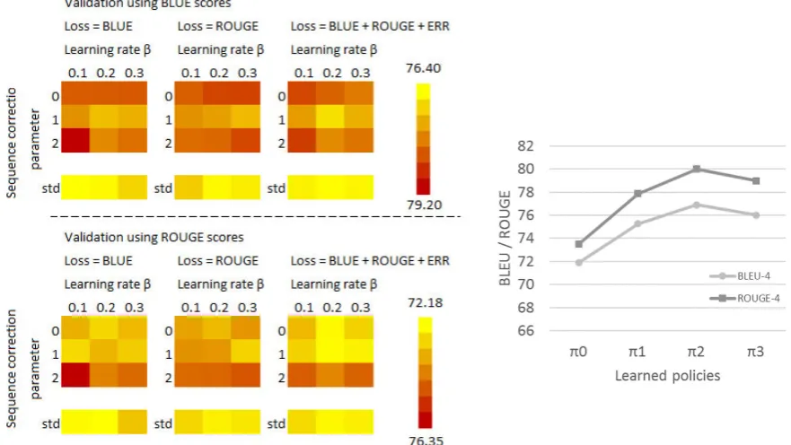 Figure 5 shows heat maps of BLEUon the validation set of thecorrection parameterﬁguration