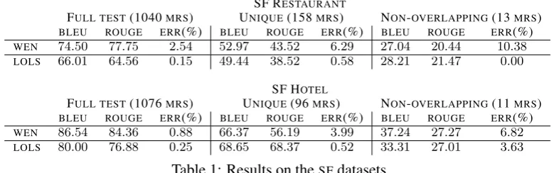 Table 1: Results on the SF datasets.