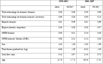 Table 2 Summary statistics of main variables of interest: 