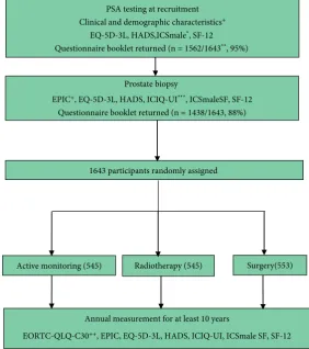 Fig. 1 Flow diagram of PROMs completed by ProtecT randomised participants.ICSmale as EQ5D +Collected by research nurses, *selected ICSmale-SF items, **SF-12 and-3L and HADS omitted for ﬁrst 118 participants, +EPIC introduced in 2005, ***ICIQ-UI introduced in 2001, ++EORTC QLQ-C30 [19]introduced in 2007.