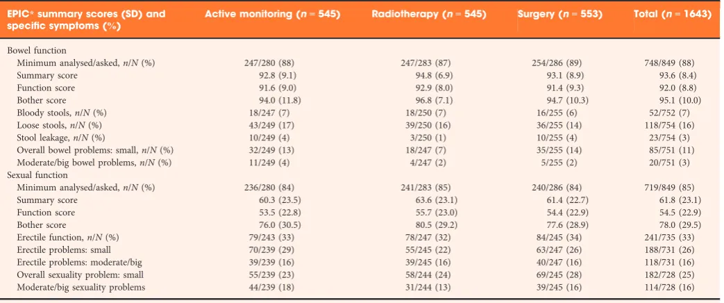 Table 4 Health-related quality of life and psychological status in men randomized in the ProtecT trial.