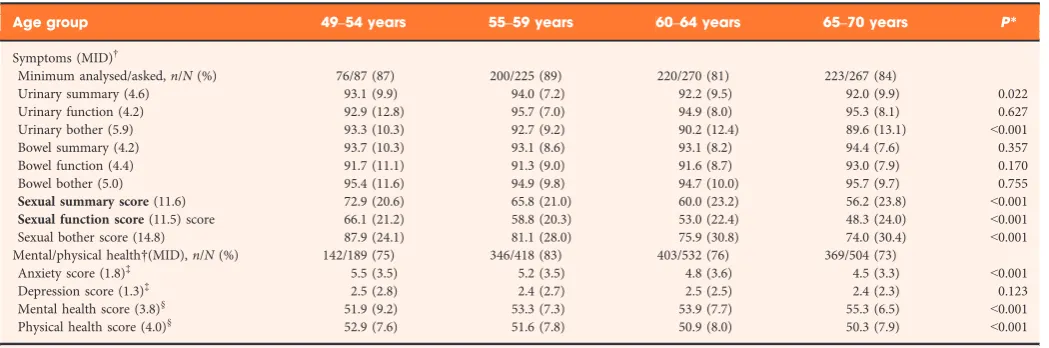 Table 5 Symptoms and quality of life by age group in men randomized in the ProtecT trial.