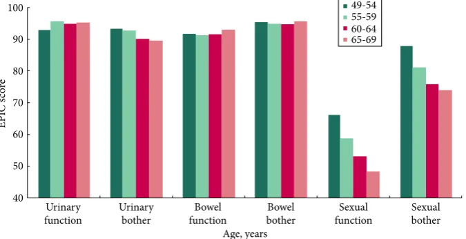 Fig. 2 Urinary, bowel and sexual function and bother by age in randomized participants in the ProtecT trial