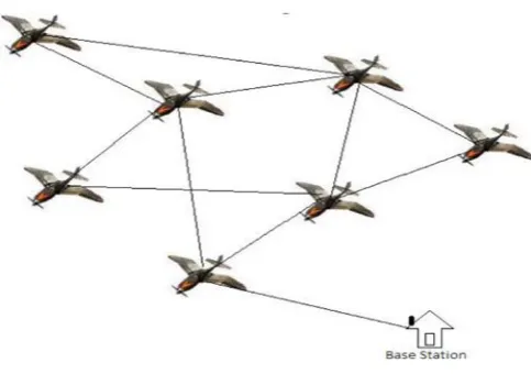 Figure 1. Flying Ad-hoc Network  