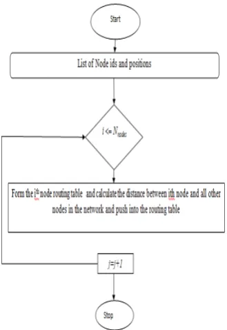 Figure-5  (a) Propagation of the RREQ, (b) RREP Path to the Source 