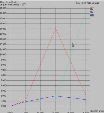 Figure 7: Graph plotted against Speed v/s Delay for 10 Nodes. 