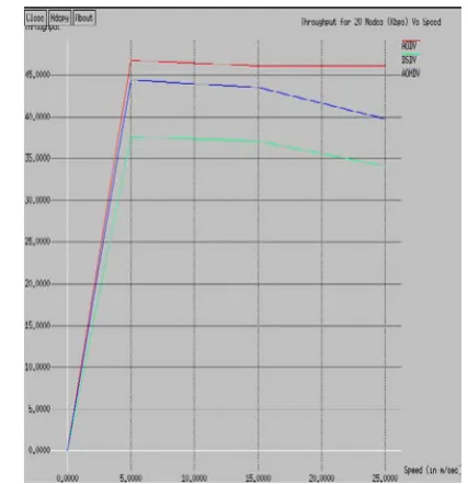 Figure 10: Graph plotted against Speed v/s Throughput for 20 Nodes.  