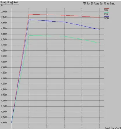 Figure 12: Graph plotted against Speed v/s PDR for 20 Nodes.  