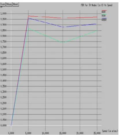 Figure 16: Graph plotted against Speed v/s PDR  for 30 Nodes.  