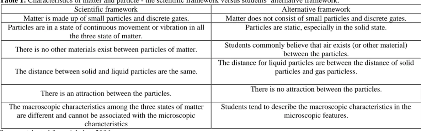 Table 1 shows the characteristics of matter and particle according to the scientific framework and students‟  alternative framework extracted by Adadan (2006)