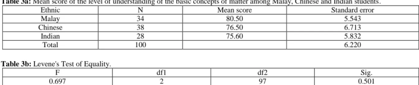 Table 2a: Mean score of the level of understanding of the basic concepts of matter between male and female students