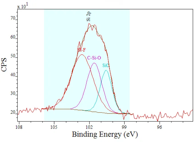 Figure 6 High-resolution spectra of the Si 2p peak from the Si,O,F doped plate 