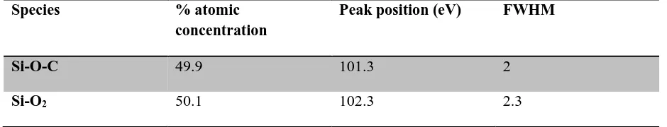 Table 4 Peak attribution of the Si2p peak components 