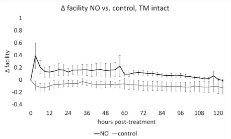 Figure 1: Effect of NO on facility in anterior segment cultures with intact TM 