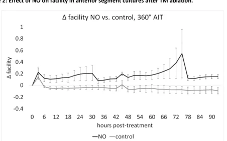 Figure 2: Effect of NO on facility in anterior segment cultures after TM ablation. 