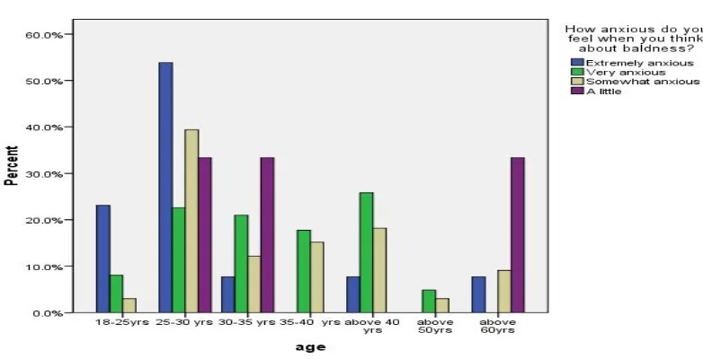 Figure 1: Decrease in hair count at different age groups 