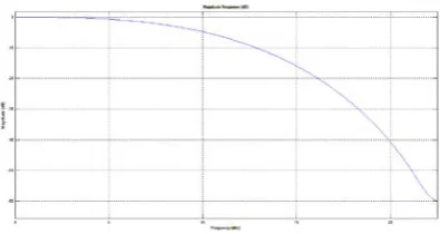 Fig 1.2 Magnitude Response of Blackman Window Technique. 