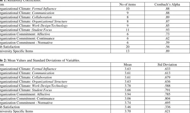 Table 1: Reliability Coefficients. 