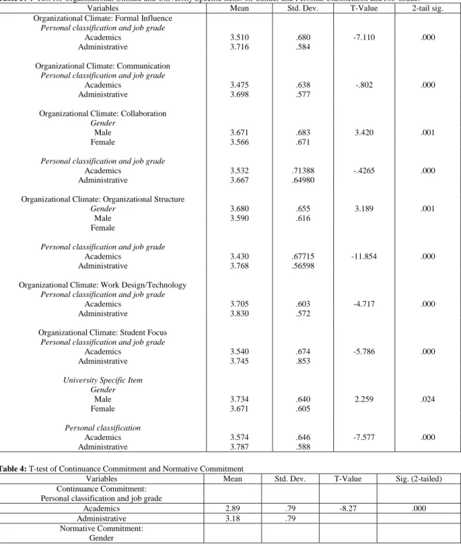 Table 3: T-Test for Organizational Climate and University Specific Items on Gender and Personal Clasification and Job Grade