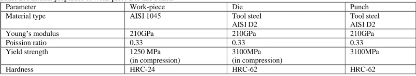 Table 2: Material properties of work-piece Die and Punch 