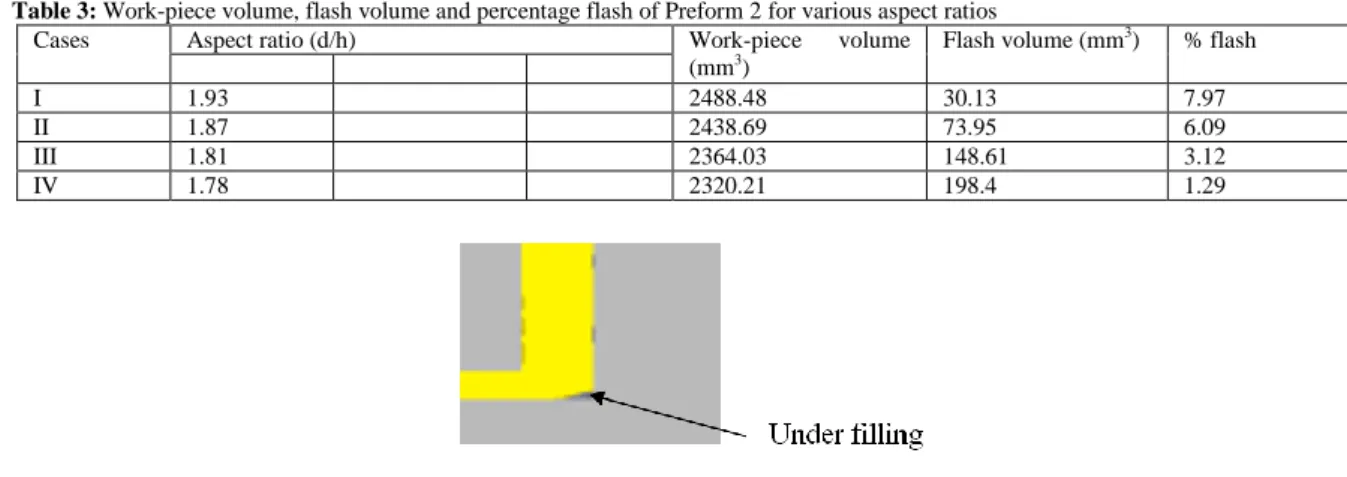 Table 3: Work-piece volume, flash volume and percentage flash of Preform 2 for various aspect ratios  