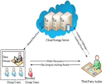 Fig 1. The cloud storage model 