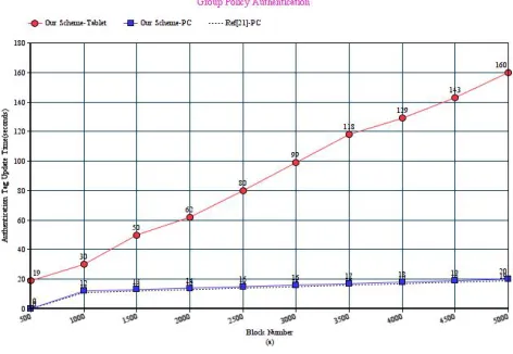 Fig. 2. (a) Block update cost (b) User revocation cost on Cloud 