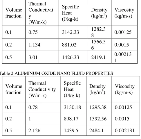 Figure shows the geometrical configuration used in this study.  The  fluid  enters  with  uniform 