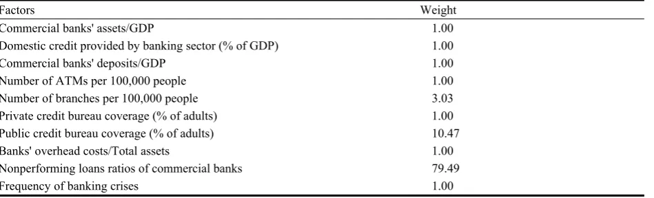 Figure 1. Determinants of the global banking effectiveness. 