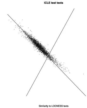 Figure 2. Text classification of the ICLE test texts 