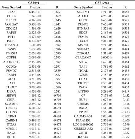 Table 1 Summary of genes related to ACE2 expression in two datasets 