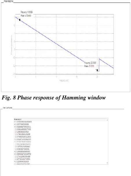 Fig. 7 Magnitude response of hamming window  