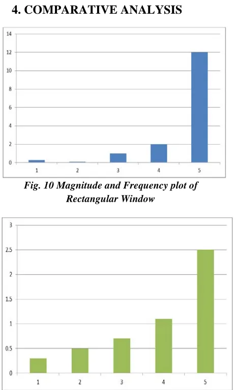 Fig. 10 Magnitude and Frequency plot of  