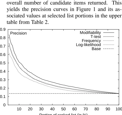Figure 1: Precision for Collocation Extraction
