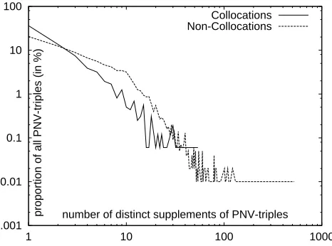 Table 4: Collocational PNV Triples with Associated Noun Phrase Supplements