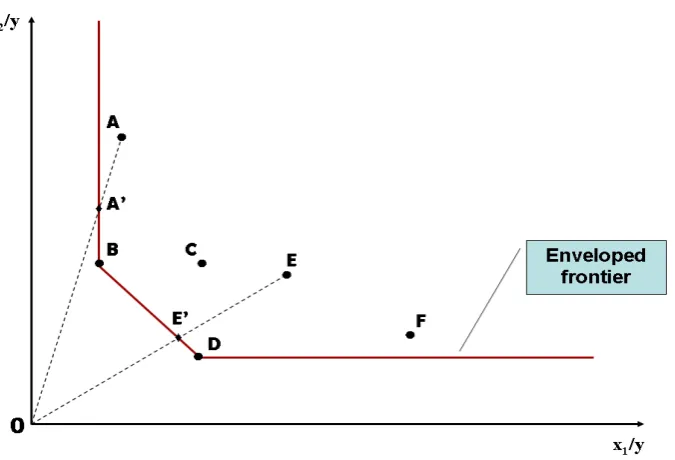 Figure 2: Simple DEA frontier with 2 inputs and 1 output 