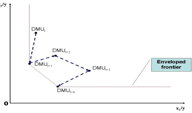 Figure 3: DEA efficiencies of a single DMU through time trend 