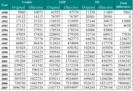 Table 5: Targeted value for output variables when reach efficient frontier 